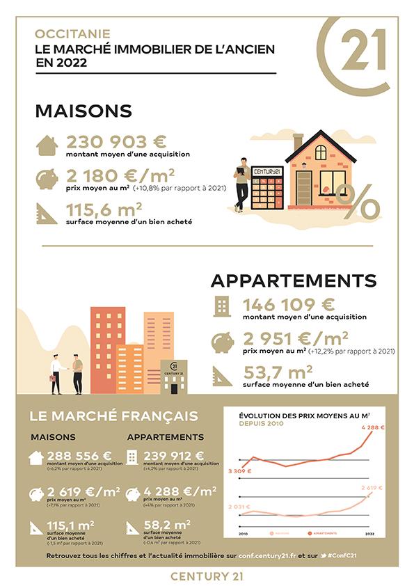 Pamiers/immobilier/CENTURY21 S.D.I./ Pamiers occitanie prix immobilier maison villa